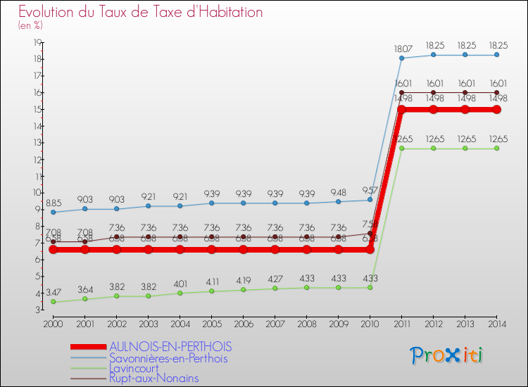 Evolution du taux de la taxe d'habitation pour AULNOIS-EN-PERTHOIS et les communes proches de 2000 à 2014 Comparaison des taux de la taxe d'habitation pour AULNOIS-EN-PERTHOIS et les communes voisines de 2000 à 2014