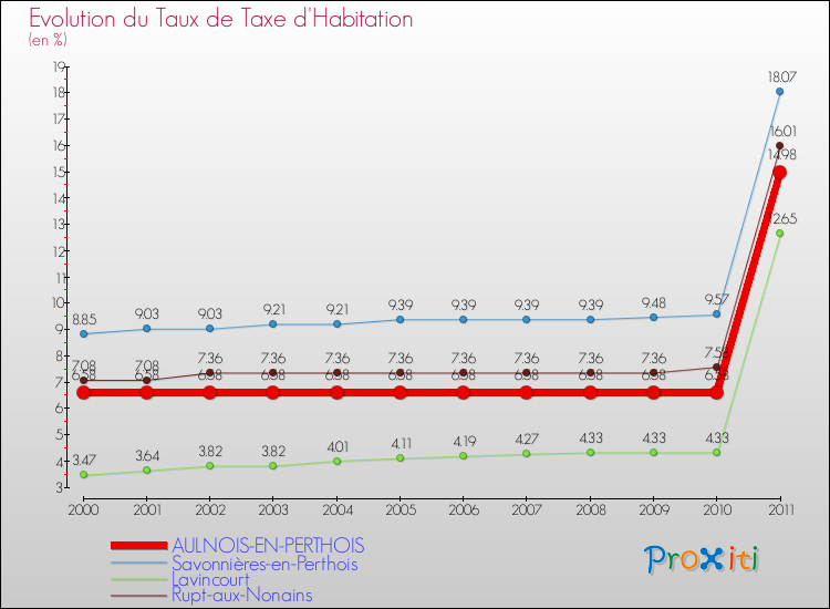 Evolution du taux de la taxe d'habitation pour AULNOIS-EN-PERTHOIS et les communes proches Comparaison des taux de la taxe d'habitation pour AULNOIS-EN-PERTHOIS et les communes voisines