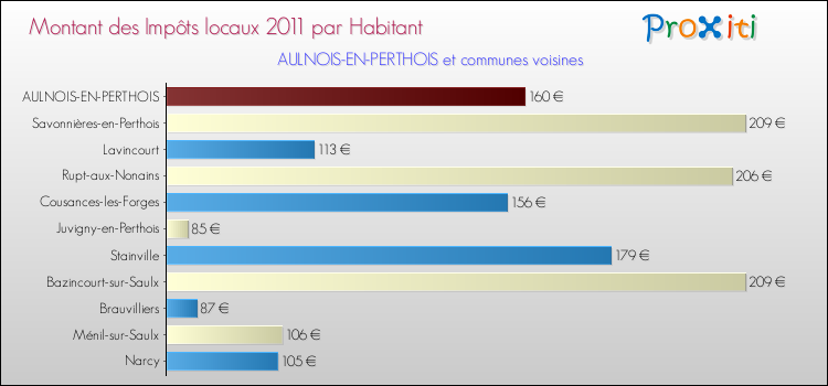 Montant des impôts locaux par Habitant pour AULNOIS-EN-PERTHOIS et les communes proches Comparaison des impôts locaux par habitant pour AULNOIS-EN-PERTHOIS et les communes voisines