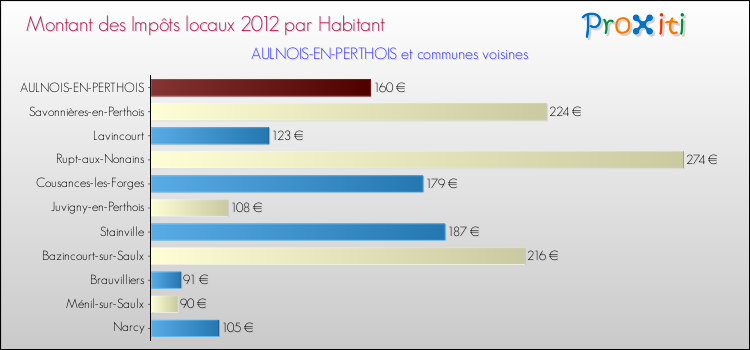 Montant des impôts locaux par Habitant pour AULNOIS-EN-PERTHOIS et les communes proches Comparaison des impôts locaux par habitant pour AULNOIS-EN-PERTHOIS et les communes voisines