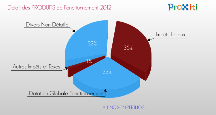 Décomposition du Budget de Fonctionnement 2012 de la commune de AULNOIS-EN-PERTHOIS Budget de Fonctionnement 2012 pour la commune de AULNOIS-EN-PERTHOIS