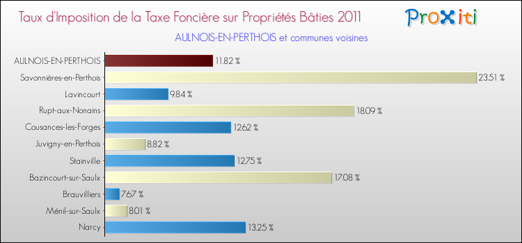 Taux d'imposition de la taxe foncière sur le bati 2011 pour AULNOIS-EN-PERTHOIS et les communes proches Comparaison des taux d'imposition de la taxe foncière sur le bati 2011 pour AULNOIS-EN-PERTHOIS et les communes voisines