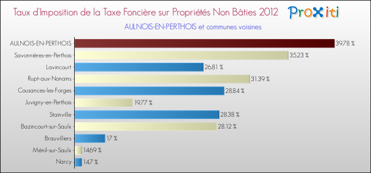 Taux d'imposition de la taxe foncière sur les immeubles et terrains non batis 2012 pour AULNOIS-EN-PERTHOIS et les communes proches Comparaison des taux d'imposition de la taxe foncière sur les immeubles et terrains non batis 2012 pour AULNOIS-EN-PERTHOIS et les communes voisines