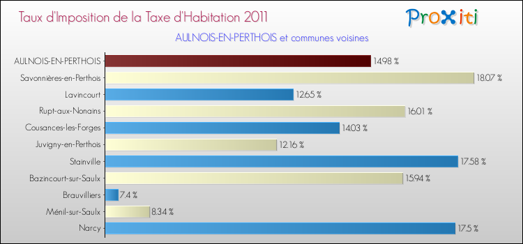 Taux d'imposition de la taxe d'habitation 2011 pour AULNOIS-EN-PERTHOIS et les communes proches Comparaison des taux d'imposition de la taxe d'habitation 2011 pour AULNOIS-EN-PERTHOIS et les communes voisines