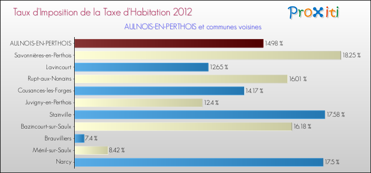 Taux d'imposition de la taxe d'habitation 2012 pour AULNOIS-EN-PERTHOIS et les communes proches Comparaison des taux d'imposition de la taxe d'habitation 2012 pour AULNOIS-EN-PERTHOIS et les communes voisines