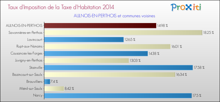 Taux d'imposition de la taxe d'habitation 2014 pour AULNOIS-EN-PERTHOIS et les communes proches Comparaison des taux d'imposition de la taxe d'habitation 2014 pour AULNOIS-EN-PERTHOIS et les communes voisines
