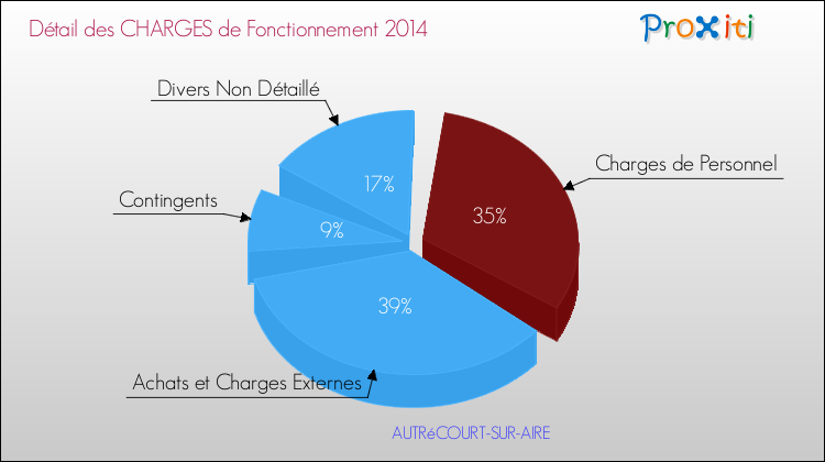 Décomposition des Charges de Fonctionnement 2014 de la commune de AUTRéCOURT-SUR-AIRE Charges de Fonctionnement 2014 pour la commune de AUTRéCOURT-SUR-AIRE
