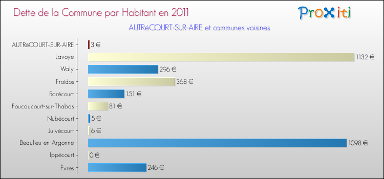 Dette par habitant de la commune en 2011 pour AUTRéCOURT-SUR-AIRE et les communes proches Comparaison de la dette par habitant de la commune en 2011 pour AUTRéCOURT-SUR-AIRE et les communes voisines