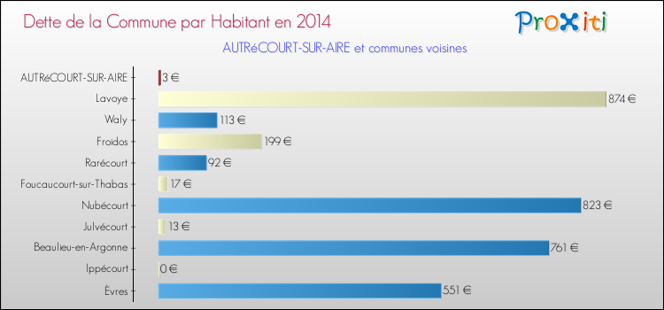 Dette par habitant de la commune en 2014 pour AUTRéCOURT-SUR-AIRE et les communes proches Comparaison de la dette par habitant de la commune en 2014 pour AUTRéCOURT-SUR-AIRE et les communes voisines