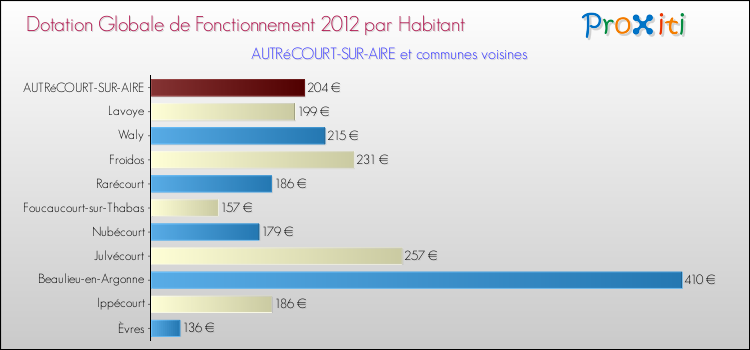 Montant des dotations globales de fonctionnement DGF par Habitant pour AUTRéCOURT-SUR-AIRE et les communes proches Comparaison des des dotations globales de fonctionnement DGF par habitant pour AUTRéCOURT-SUR-AIRE et les communes voisines