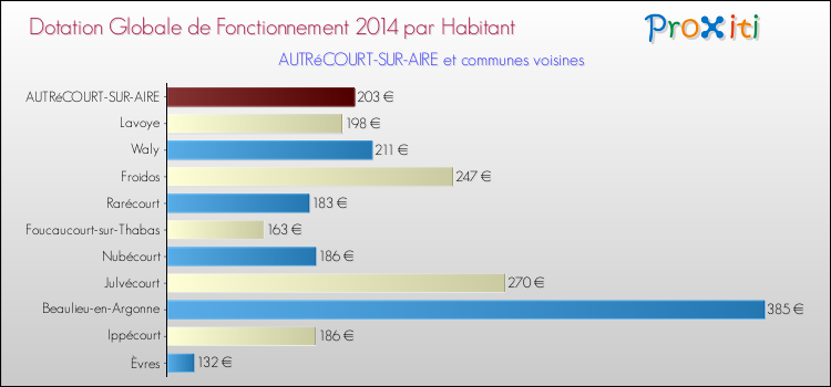 Montant des dotations globales de fonctionnement DGF par Habitant pour AUTRéCOURT-SUR-AIRE et les communes proches en 2014. Comparaison des des dotations globales de fonctionnement DGF par habitant pour AUTRéCOURT-SUR-AIRE et les communes voisines en 2014.