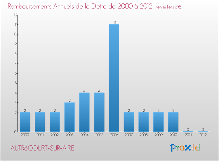 Evolution de l'annuité de la dette pour la commune de AUTRéCOURT-SUR-AIRE de 2000 à 2012 Annuités de la dette pour AUTRéCOURT-SUR-AIRE de 2000 à 2012