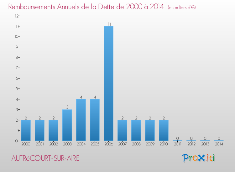 Evolution de l'annuité de la dette pour la commune de AUTRéCOURT-SUR-AIRE de 2000 à 2014 Annuités de la dette pour AUTRéCOURT-SUR-AIRE de 2000 à 2014