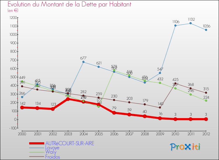 Evolution de la dette par habitant pour la commune de AUTRéCOURT-SUR-AIRE et les communes proches de 2000 à 2012 Comparaison de la dette par habitant pour AUTRéCOURT-SUR-AIRE et les communes voisines de 2000 à 2012