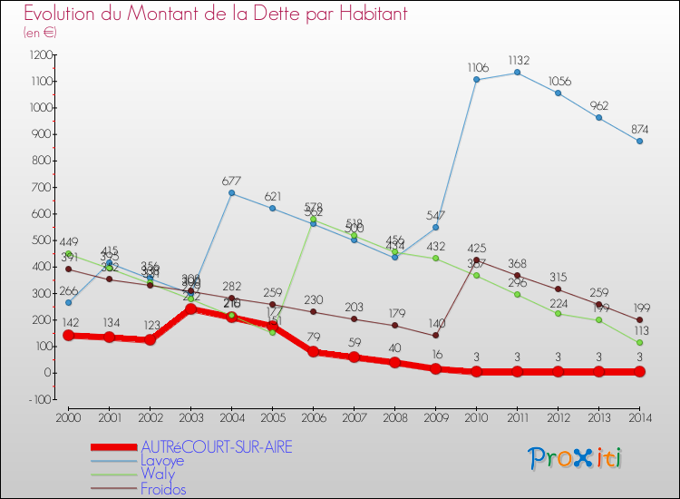 Evolution de la dette par habitant pour la commune de AUTRéCOURT-SUR-AIRE et les communes proches de 2000 à 2014 Comparaison de la dette par habitant pour AUTRéCOURT-SUR-AIRE et les communes voisines de 2000 à 2014