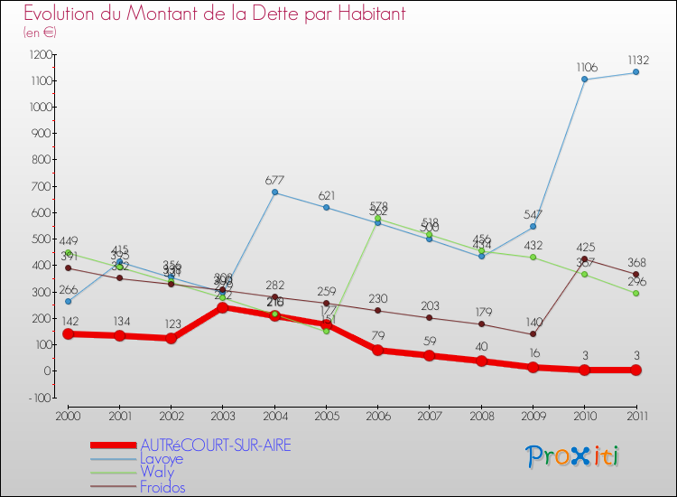 Evolution de la dette par habitant pour la commune de AUTRéCOURT-SUR-AIRE et les communes proches Comparaison de la dette par habitant pour AUTRéCOURT-SUR-AIRE et les communes voisines