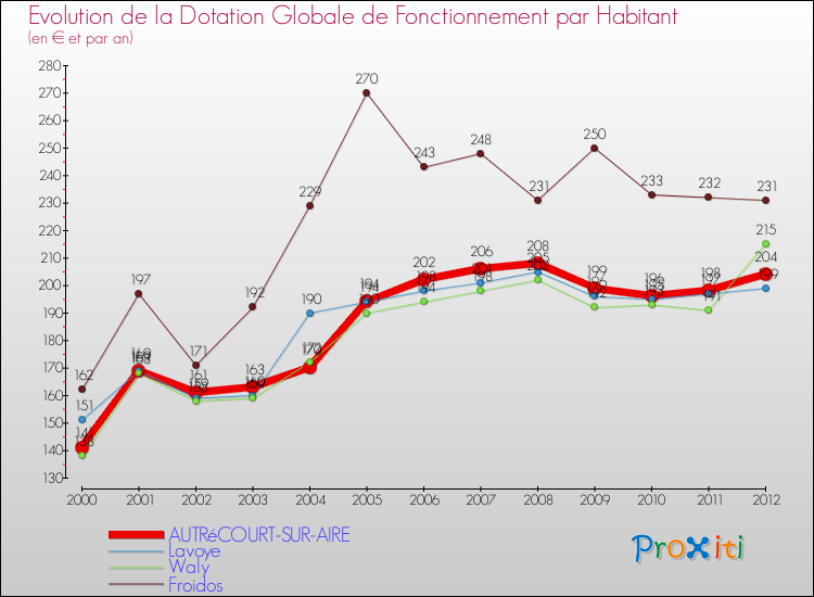 Evolution et montant de la dotation globale de fonctionnement par Habitant pour AUTRéCOURT-SUR-AIRE et les communes proches Comparaison des dotations globales de fonctionnement par habitant pour AUTRéCOURT-SUR-AIRE et les communes voisines