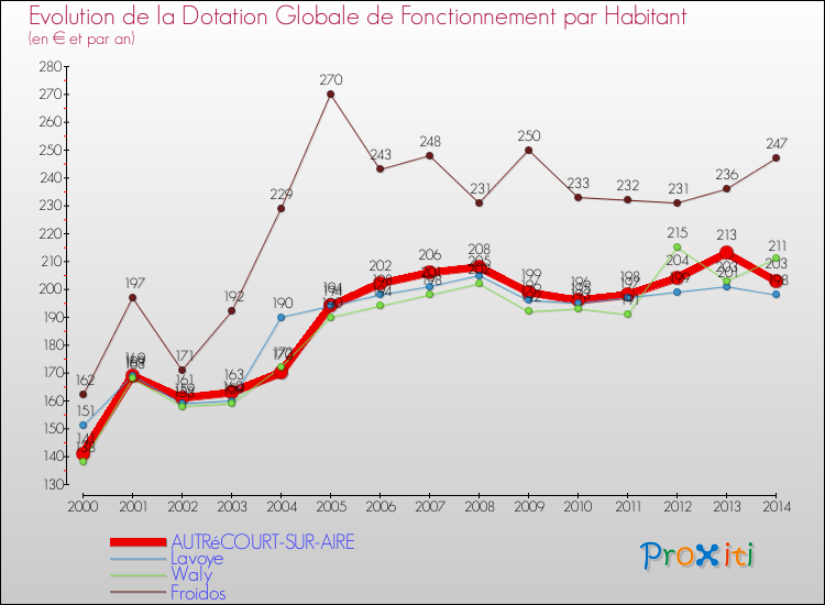 Evolution et montant de la dotation globale de fonctionnement par Habitant pour AUTRéCOURT-SUR-AIRE et les communes proches de 2000 à 2014. Comparaison des dotations globales de fonctionnement par habitant pour AUTRéCOURT-SUR-AIRE et les communes voisines de 2000 à 2014.