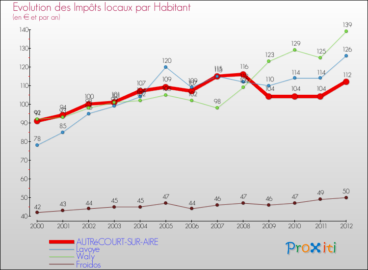 Evolution et montant des impôts locaux par Habitant pour AUTRéCOURT-SUR-AIRE et les communes proches Comparaison des impôts locaux par habitant pour AUTRéCOURT-SUR-AIRE et les communes voisines