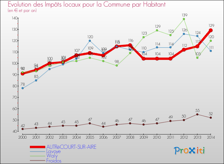 Evolution et montant des impôts locaux par Habitant pour AUTRéCOURT-SUR-AIRE et les communes proches de 2000 à 2014 Comparaison des impôts locaux par habitant pour AUTRéCOURT-SUR-AIRE et les communes voisines de 2000 à 2014