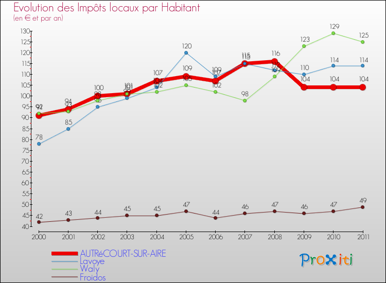 Evolution et montant des impôts locaux par Habitant pour AUTRéCOURT-SUR-AIRE et les communes proches Comparaison des impôts locaux par habitant pour AUTRéCOURT-SUR-AIRE et les communes voisines