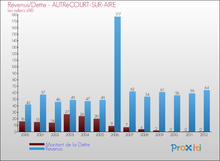 Evolution comparée de la dette et des revenus pour la commune de AUTRéCOURT-SUR-AIRE de 2000 à 2012 Comparaison de la dette et des revenus pour AUTRéCOURT-SUR-AIRE de 2000 à 2012