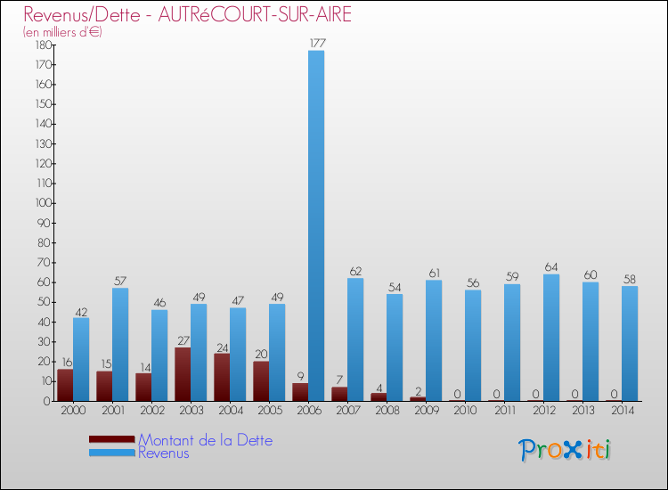 Evolution comparée de la dette et des revenus pour la commune de AUTRéCOURT-SUR-AIRE de 2000 à 2014 Comparaison de la dette et des revenus pour AUTRéCOURT-SUR-AIRE de 2000 à 2014