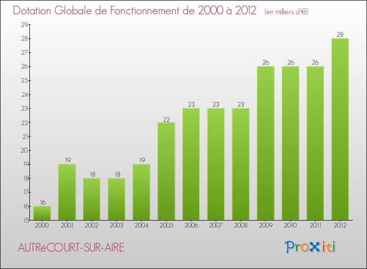 Evolution du montant de la Dotation Globale de Fonctionnement pour la commune de AUTRéCOURT-SUR-AIRE de 2000 à 2012 Evolution du montant de la Dotation Globale de Fonctionnement pour AUTRéCOURT-SUR-AIRE de 2000 à 2012