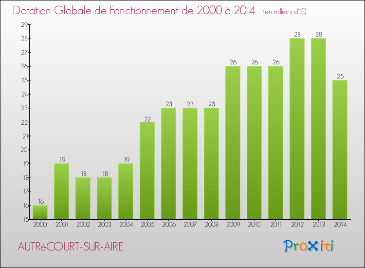 Evolution du montant de la Dotation Globale de Fonctionnement pour la commune de AUTRéCOURT-SUR-AIRE de 2000 à 2014 Evolution du montant de la Dotation Globale de Fonctionnement pour AUTRéCOURT-SUR-AIRE de 2000 à 2014