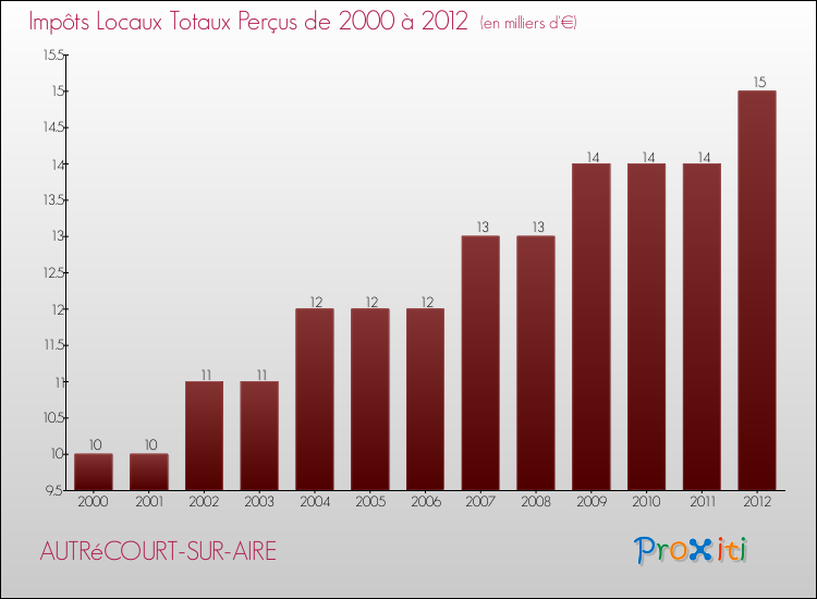 Evolution des Impôts Locaux pour la commune de AUTRéCOURT-SUR-AIRE de 2000 à 2012 Evolution des Impôts Locaux pour AUTRéCOURT-SUR-AIRE de 2000 à 2012