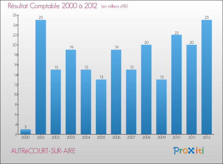 Evolution du résultat comptable pour la commune de AUTRéCOURT-SUR-AIRE de 2000 à 2012 Evolution du résultat comptable pour AUTRéCOURT-SUR-AIRE de 2000 à 2012