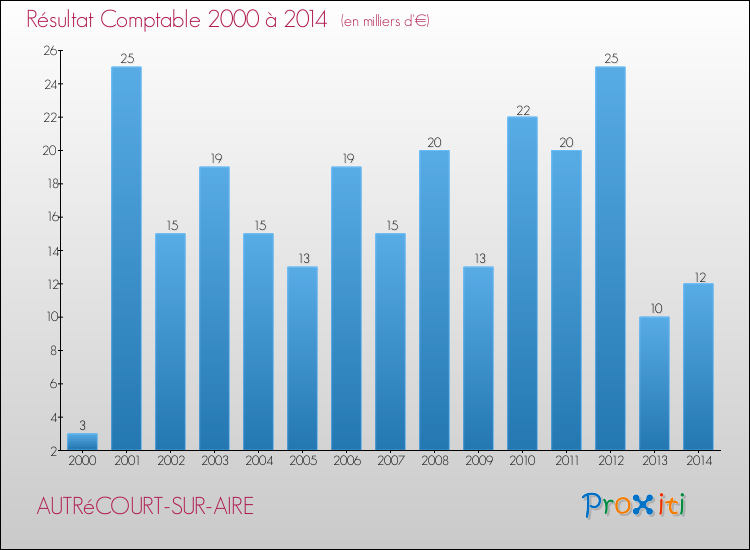 Evolution du résultat comptable pour la commune de AUTRéCOURT-SUR-AIRE de 2000 à 2014 Evolution du résultat comptable pour AUTRéCOURT-SUR-AIRE de 2000 à 2014