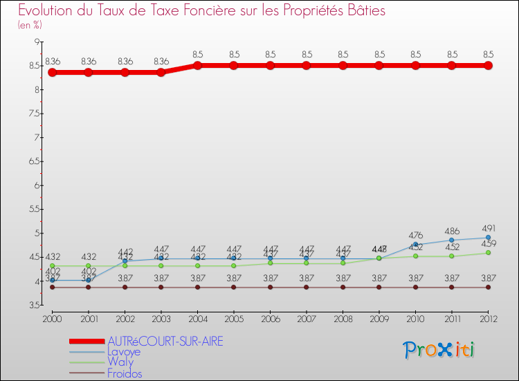 Evolution du taux de la taxe foncière sur le bati pour AUTRéCOURT-SUR-AIRE et les communes proches de 2000 à 2012 Comparaison des taux de taxe foncière sur le bati pour AUTRéCOURT-SUR-AIRE et les communes voisines de 2000 à 2012