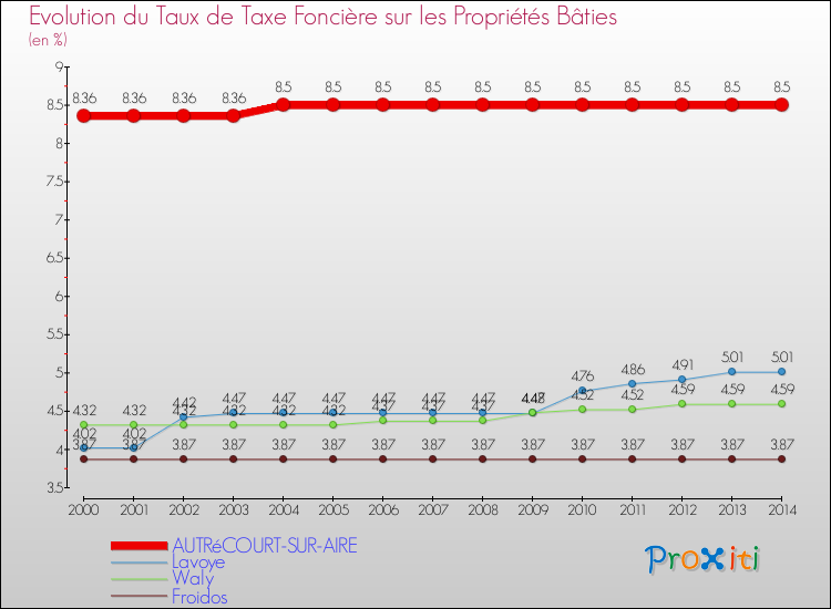 Evolution du taux de la taxe foncière sur le bati pour AUTRéCOURT-SUR-AIRE et les communes proches de 2000 à 2014 Comparaison des taux de taxe foncière sur le bati pour AUTRéCOURT-SUR-AIRE et les communes voisines de 2000 à 2014