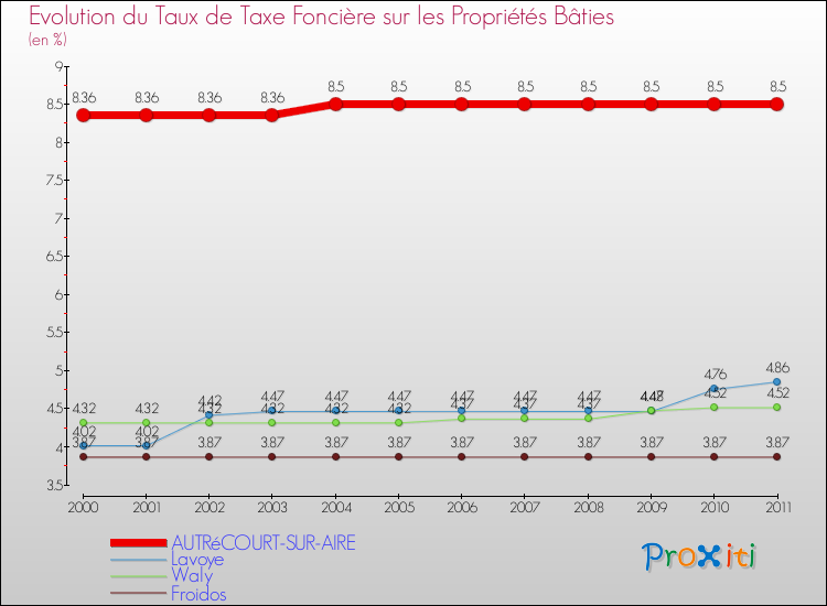 Evolution du taux de la taxe foncière sur le bati pour AUTRéCOURT-SUR-AIRE et les communes proches Comparaison des taux de taxe foncière sur le bati pour AUTRéCOURT-SUR-AIRE et les communes voisines