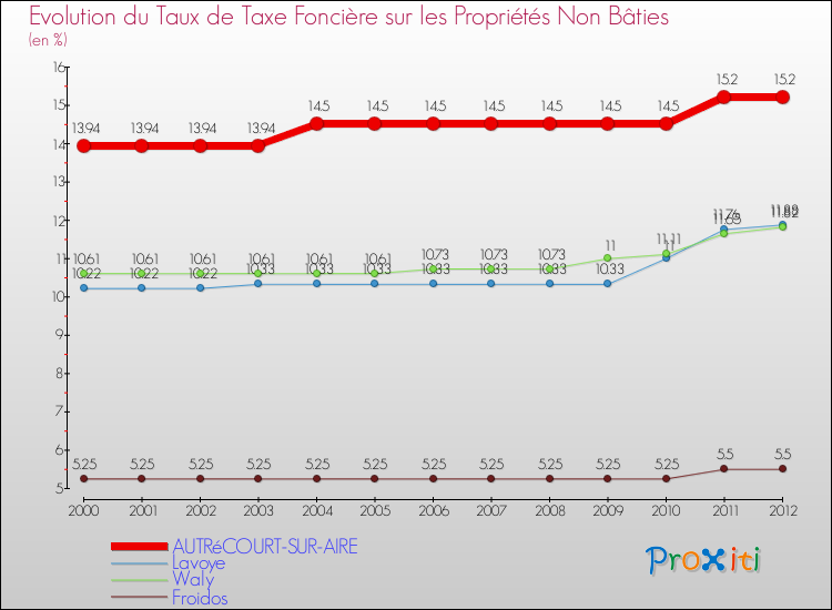 Evolution du taux de la taxe foncière sur les immeubles et terrains non batis pour AUTRéCOURT-SUR-AIRE et les communes proches de 2000 à 2012 Comparaison des taux de la taxe foncière sur les immeubles et terrains non batis pour AUTRéCOURT-SUR-AIRE et les communes voisines de 2000 à 2012