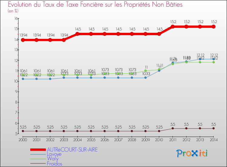Evolution du taux de la taxe foncière sur les immeubles et terrains non batis pour AUTRéCOURT-SUR-AIRE et les communes proches de 2000 à 2014 Comparaison des taux de la taxe foncière sur les immeubles et terrains non batis pour AUTRéCOURT-SUR-AIRE et les communes voisines de 2000 à 2014