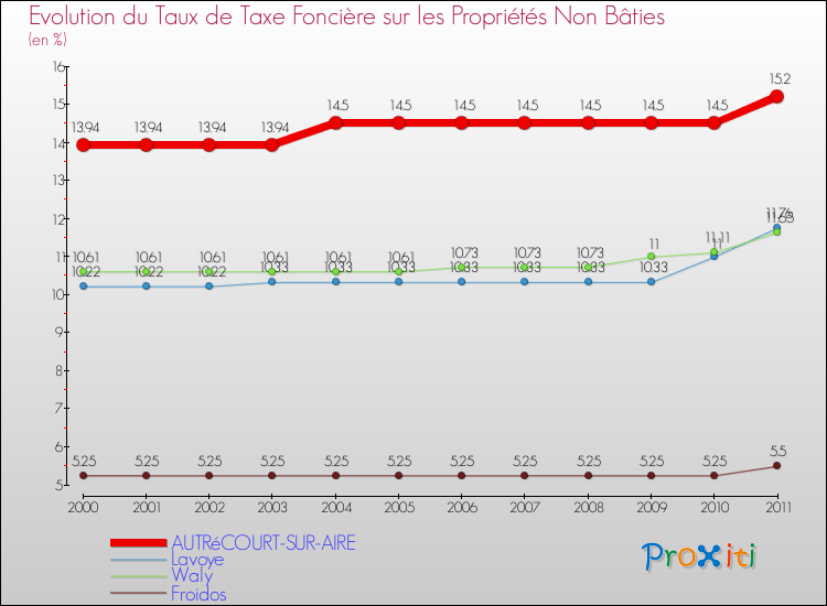 Evolution du taux de la taxe foncière sur les immeubles et terrains non batis pour AUTRéCOURT-SUR-AIRE et les communes proches Comparaison des taux de la taxe foncière sur les immeubles et terrains non batis pour AUTRéCOURT-SUR-AIRE et les communes voisines