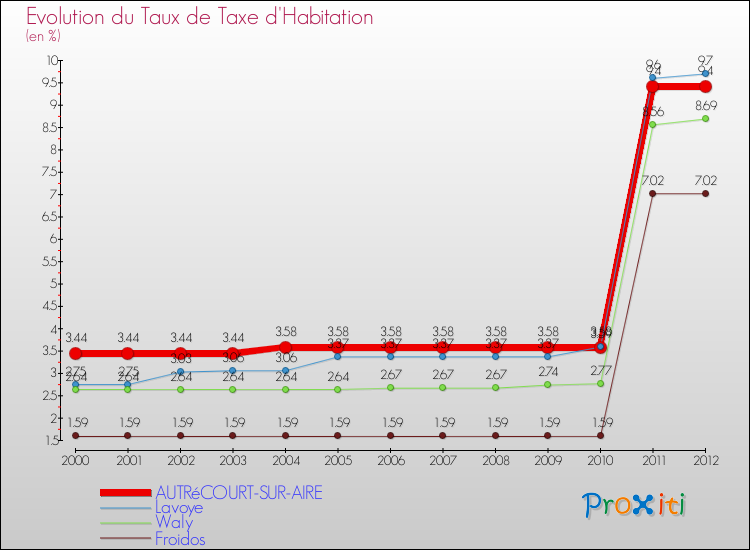 Evolution du taux de la taxe d'habitation pour AUTRéCOURT-SUR-AIRE et les communes proches Comparaison des taux de la taxe d'habitation pour AUTRéCOURT-SUR-AIRE et les communes voisines