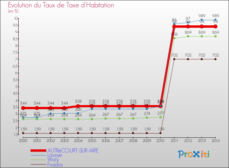 Evolution du taux de la taxe d'habitation pour AUTRéCOURT-SUR-AIRE et les communes proches de 2000 à 2014 Comparaison des taux de la taxe d'habitation pour AUTRéCOURT-SUR-AIRE et les communes voisines de 2000 à 2014