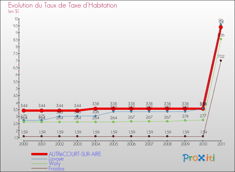 Evolution du taux de la taxe d'habitation pour AUTRéCOURT-SUR-AIRE et les communes proches Comparaison des taux de la taxe d'habitation pour AUTRéCOURT-SUR-AIRE et les communes voisines