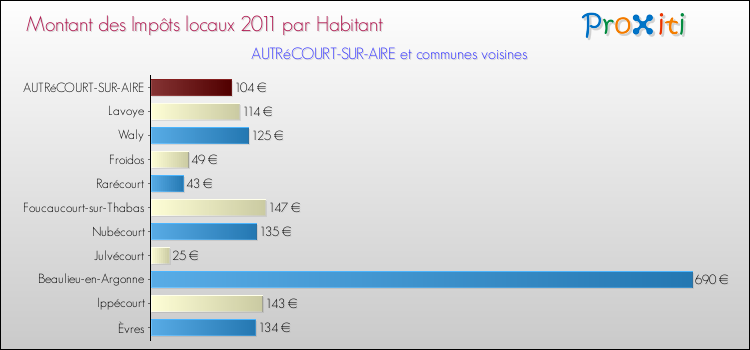 Montant des impôts locaux par Habitant pour AUTRéCOURT-SUR-AIRE et les communes proches Comparaison des impôts locaux par habitant pour AUTRéCOURT-SUR-AIRE et les communes voisines