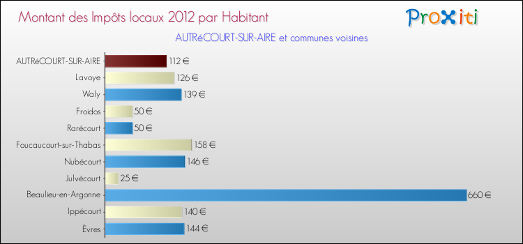 Montant des impôts locaux par Habitant pour AUTRéCOURT-SUR-AIRE et les communes proches Comparaison des impôts locaux par habitant pour AUTRéCOURT-SUR-AIRE et les communes voisines