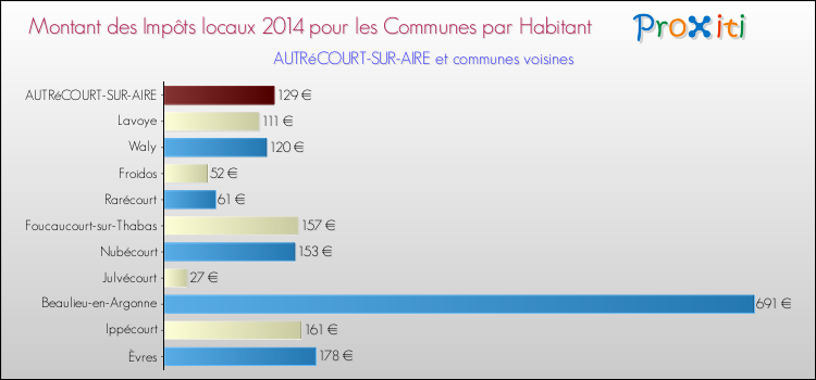 Montant des impôts locaux par Habitant pour AUTRéCOURT-SUR-AIRE et les communes proches en 2014 Comparaison des impôts locaux par habitant pour AUTRéCOURT-SUR-AIRE et les communes voisines en 2014