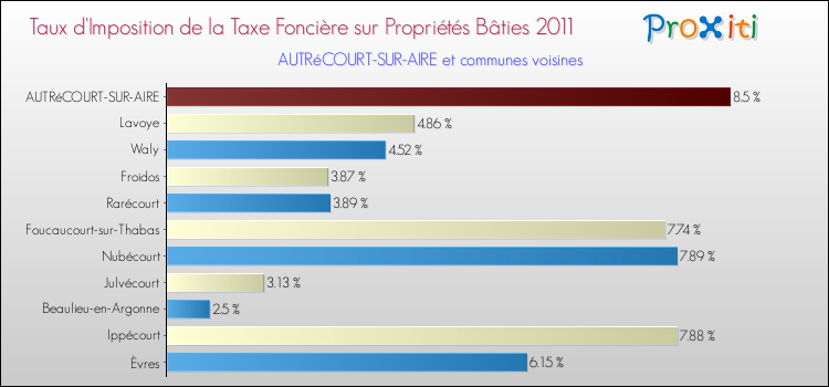 Taux d'imposition de la taxe foncière sur le bati 2011 pour AUTRéCOURT-SUR-AIRE et les communes proches Comparaison des taux d'imposition de la taxe foncière sur le bati 2011 pour AUTRéCOURT-SUR-AIRE et les communes voisines