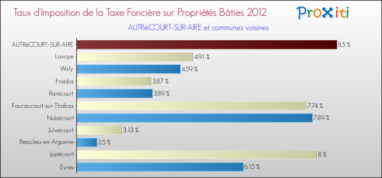 Taux d'imposition de la taxe foncière sur le bati 2012 pour AUTRéCOURT-SUR-AIRE et les communes proches Comparaison des taux d'imposition de la taxe foncière sur le bati 2012 pour AUTRéCOURT-SUR-AIRE et les communes voisines