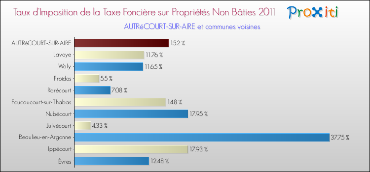 Taux d'imposition de la taxe foncière sur les immeubles et terrains non batis 2011 pour AUTRéCOURT-SUR-AIRE et les communes proches Comparaison des taux d'imposition de la taxe foncière sur les immeubles et terrains non batis 2011 pour AUTRéCOURT-SUR-AIRE et les communes voisines