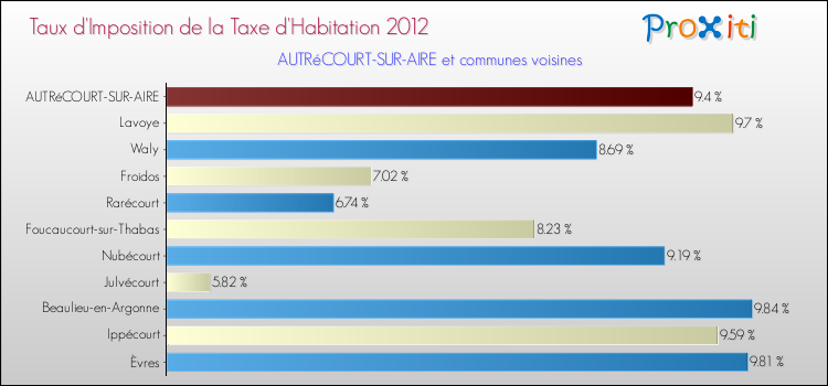 Taux d'imposition de la taxe d'habitation 2012 pour AUTRéCOURT-SUR-AIRE et les communes proches Comparaison des taux d'imposition de la taxe d'habitation 2012 pour AUTRéCOURT-SUR-AIRE et les communes voisines