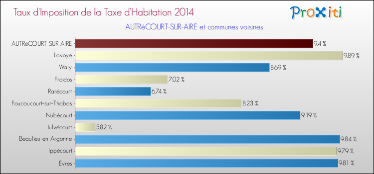 Taux d'imposition de la taxe d'habitation 2014 pour AUTRéCOURT-SUR-AIRE et les communes proches Comparaison des taux d'imposition de la taxe d'habitation 2014 pour AUTRéCOURT-SUR-AIRE et les communes voisines