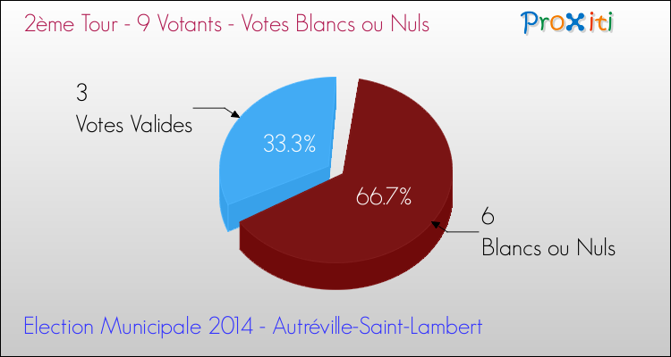 Votes blancs ou nuls au 2ème Tour des Elections Municipales 2014 de la commune de Autréville-Saint-Lambert Elections Municipales 2014 - Votes blancs ou nuls au 2ème Tour pour la commune de Autréville-Saint-Lambert